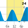 Menantico Creek entrance tide chart for Monday, May 24, 2021