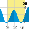 Menantico Creek entrance tide chart for Tuesday, May 25, 2021