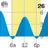 Menantico Creek entrance tide chart for Wednesday, May 26, 2021