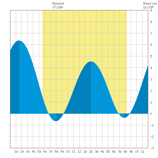 Menantico Creek entrance tide chart for Friday, May 28, 2021