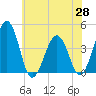 Menantico Creek entrance tide chart for Friday, May 28, 2021