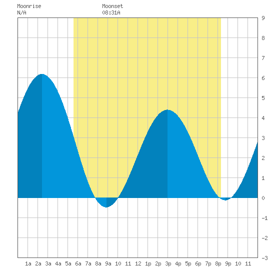 Menantico Creek entrance tide chart for Saturday, May 29, 2021