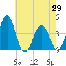 Menantico Creek entrance tide chart for Saturday, May 29, 2021