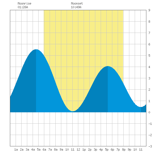 Menantico Creek entrance tide chart for Sunday, May 2, 2021