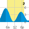 Menantico Creek entrance tide chart for Sunday, May 2, 2021