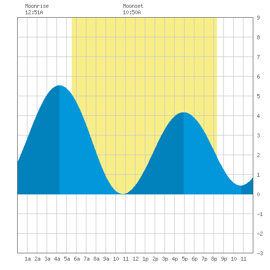 Menantico Creek entrance tide chart for Monday, May 31, 2021
