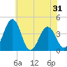 Menantico Creek entrance tide chart for Monday, May 31, 2021
