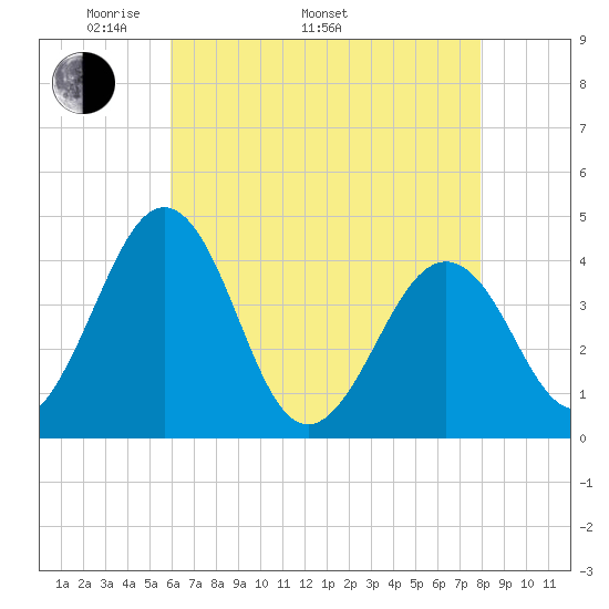 Menantico Creek entrance tide chart for Monday, May 3, 2021