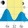 Menantico Creek entrance tide chart for Monday, May 3, 2021