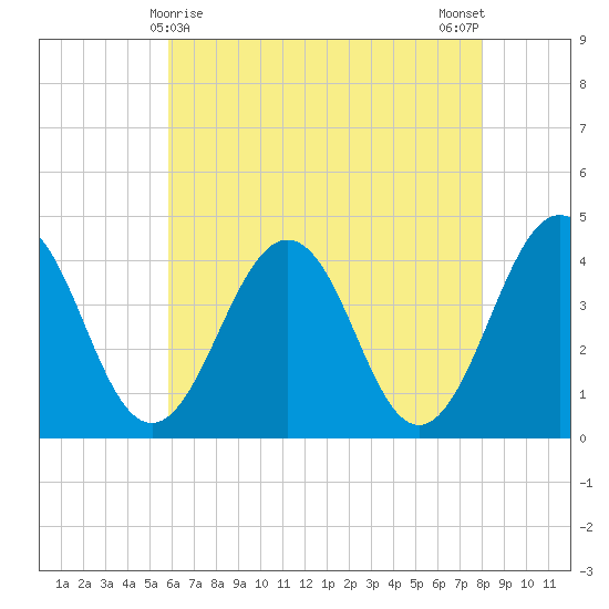 Menantico Creek entrance tide chart for Sunday, May 9, 2021