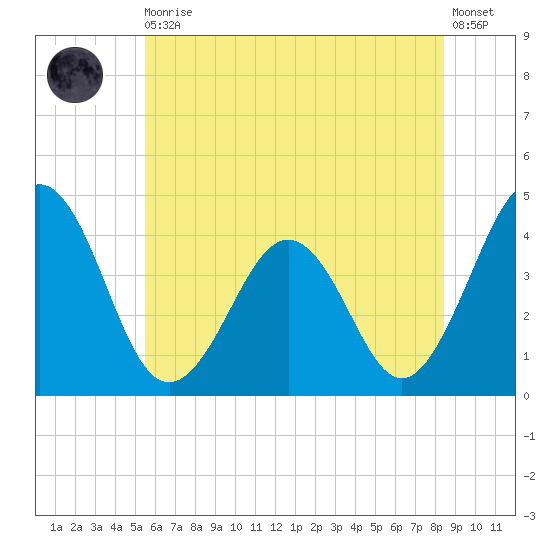 Menantico Creek entrance tide chart for Thursday, June 10, 2021