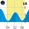 Menantico Creek entrance tide chart for Thursday, June 10, 2021