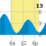 Menantico Creek entrance tide chart for Sunday, June 13, 2021