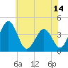 Menantico Creek entrance tide chart for Monday, June 14, 2021