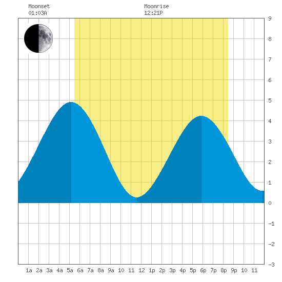 Menantico Creek entrance tide chart for Thursday, June 17, 2021