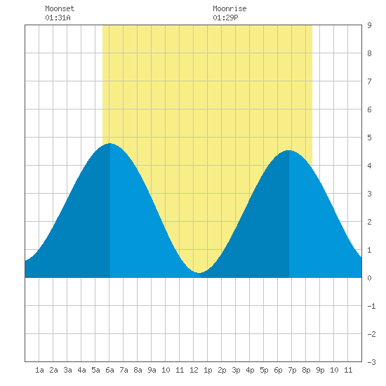 Menantico Creek entrance tide chart for Friday, June 18, 2021