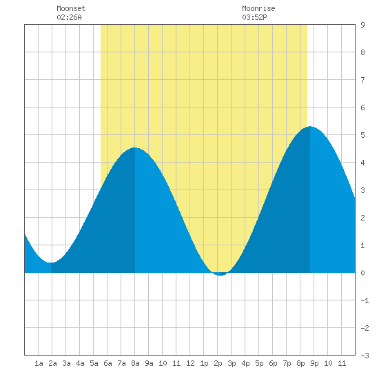 Menantico Creek entrance tide chart for Sunday, June 20, 2021