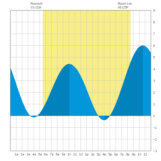 Menantico Creek entrance tide chart for Tuesday, June 22, 2021