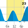 Menantico Creek entrance tide chart for Wednesday, June 23, 2021