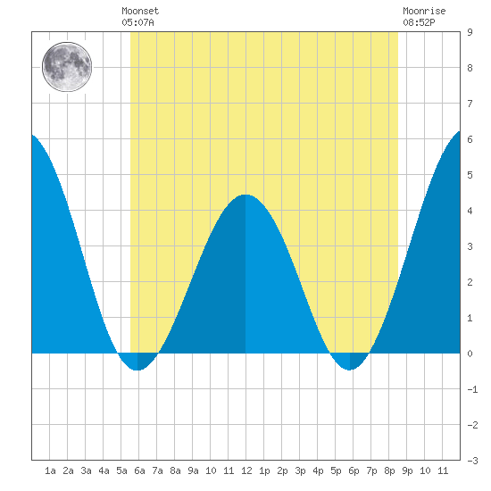 Menantico Creek entrance tide chart for Thursday, June 24, 2021