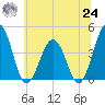 Menantico Creek entrance tide chart for Thursday, June 24, 2021