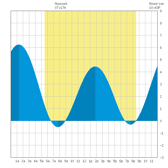 Menantico Creek entrance tide chart for Saturday, June 26, 2021