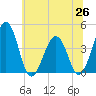 Menantico Creek entrance tide chart for Saturday, June 26, 2021