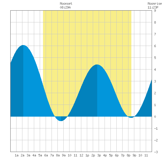 Menantico Creek entrance tide chart for Sunday, June 27, 2021
