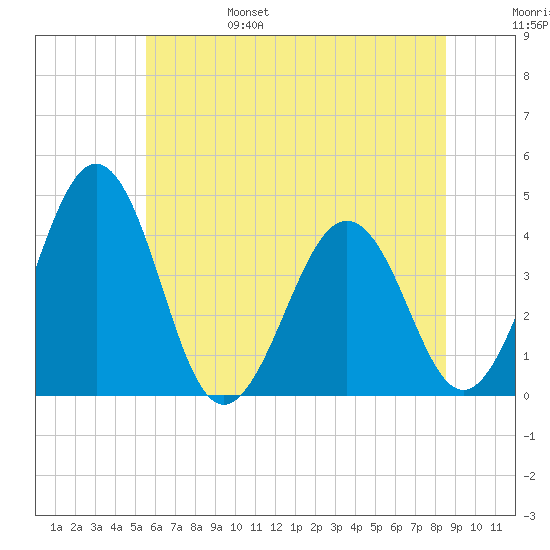 Menantico Creek entrance tide chart for Monday, June 28, 2021