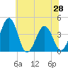 Menantico Creek entrance tide chart for Monday, June 28, 2021