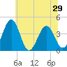 Menantico Creek entrance tide chart for Tuesday, June 29, 2021