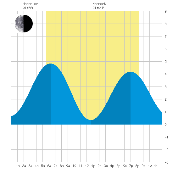 Menantico Creek entrance tide chart for Wednesday, June 2, 2021