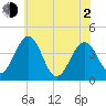 Menantico Creek entrance tide chart for Wednesday, June 2, 2021