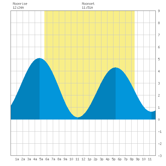 Menantico Creek entrance tide chart for Wednesday, June 30, 2021