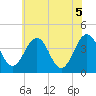 Menantico Creek entrance tide chart for Saturday, June 5, 2021
