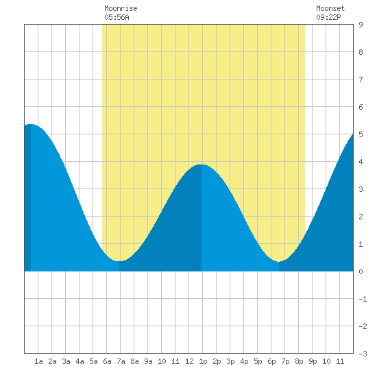 Menantico Creek entrance tide chart for Saturday, July 10, 2021