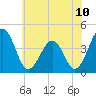 Menantico Creek entrance tide chart for Saturday, July 10, 2021