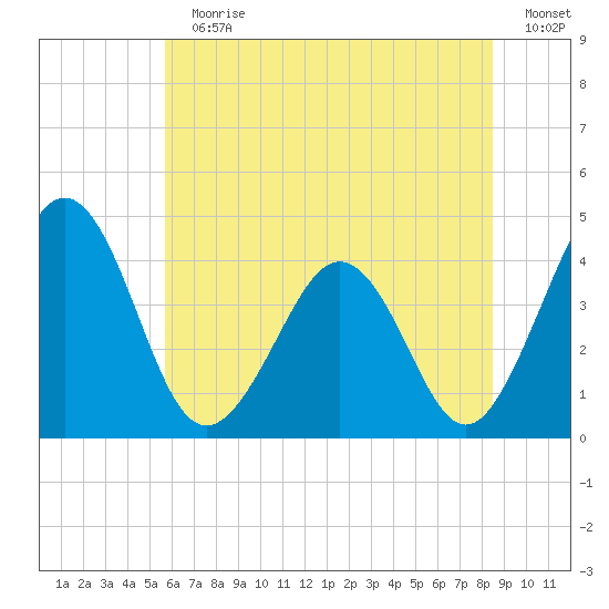 Menantico Creek entrance tide chart for Sunday, July 11, 2021