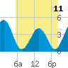 Menantico Creek entrance tide chart for Sunday, July 11, 2021