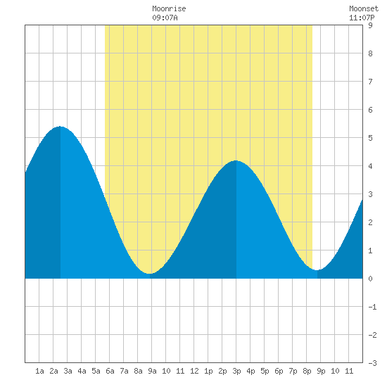 Menantico Creek entrance tide chart for Tuesday, July 13, 2021