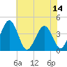 Menantico Creek entrance tide chart for Wednesday, July 14, 2021