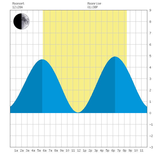 Menantico Creek entrance tide chart for Saturday, July 17, 2021