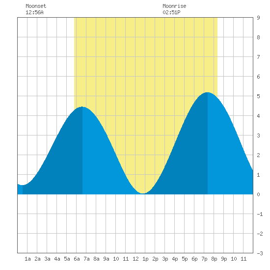 Menantico Creek entrance tide chart for Sunday, July 18, 2021