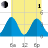 Menantico Creek entrance tide chart for Thursday, July 1, 2021