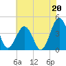 Menantico Creek entrance tide chart for Tuesday, July 20, 2021