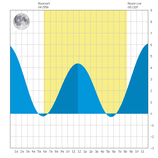 Menantico Creek entrance tide chart for Friday, July 23, 2021