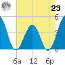 Menantico Creek entrance tide chart for Friday, July 23, 2021