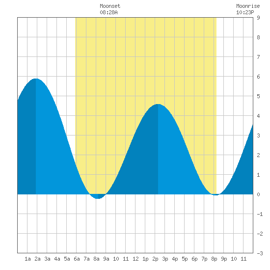 Menantico Creek entrance tide chart for Monday, July 26, 2021