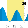 Menantico Creek entrance tide chart for Monday, July 26, 2021