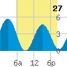 Menantico Creek entrance tide chart for Tuesday, July 27, 2021